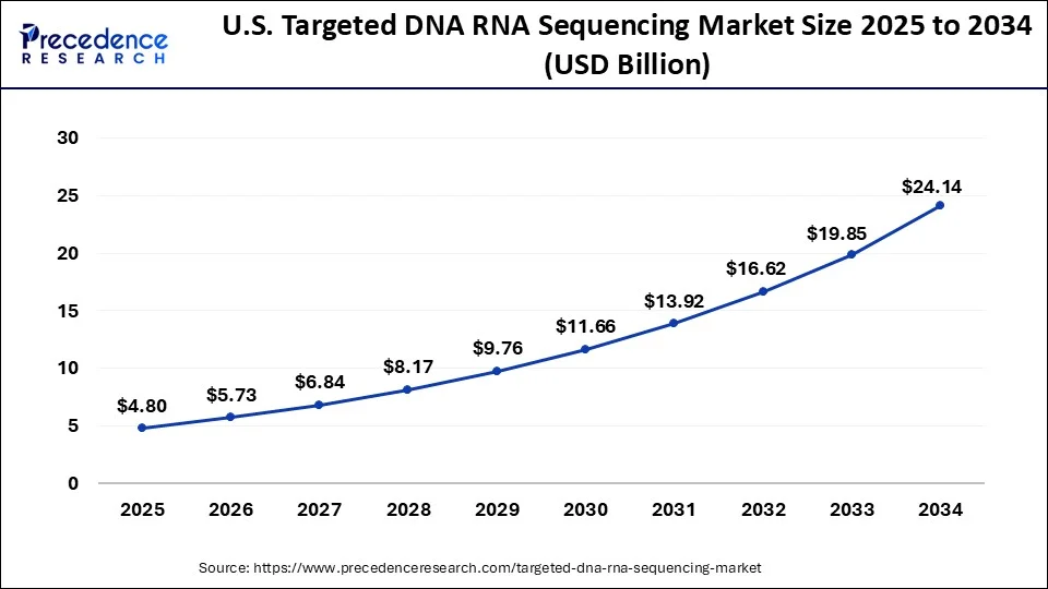 U.S. Targeted DNA RNA Sequencing Market Size 2025 to 2034