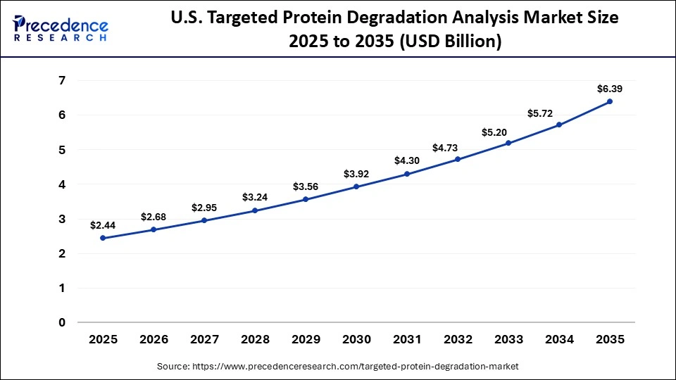 U.S. Targeted Protein Degradation Analysis Market Size 2025 to 2035