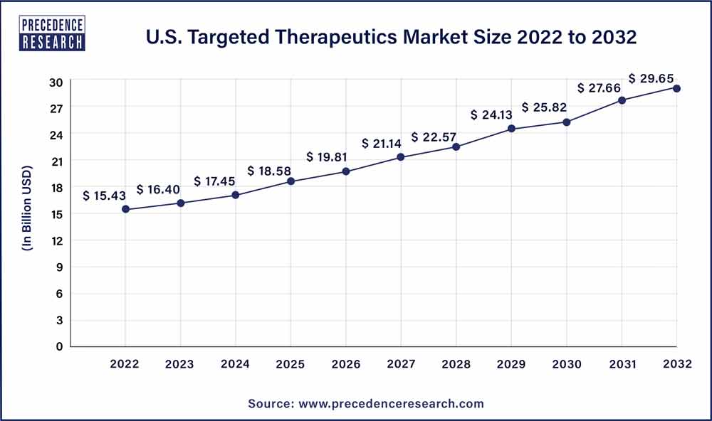 U.S. Targeted Therapeutics Market Size 2023 To 2032