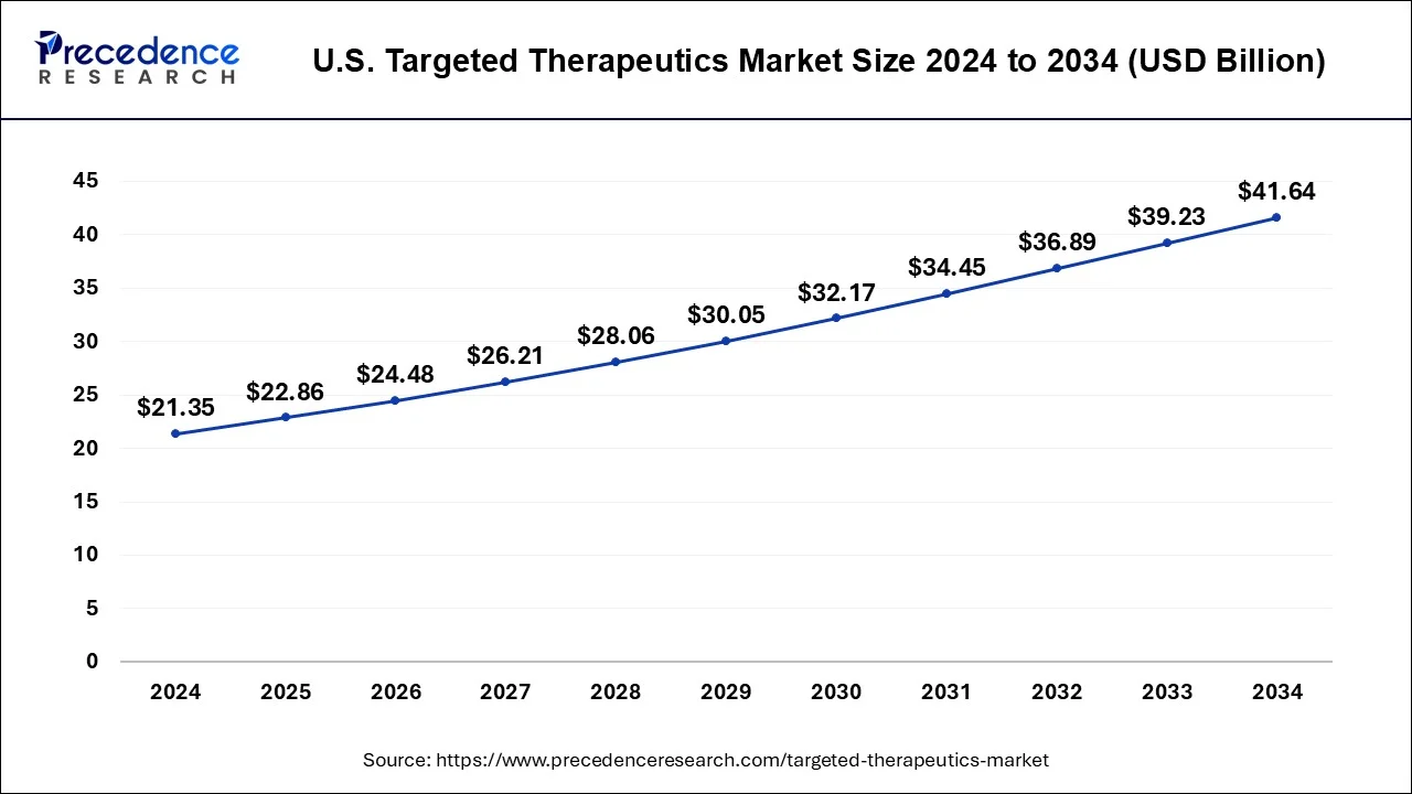 U.S. Targeted Therapeutics Market Size 2025 To 2034