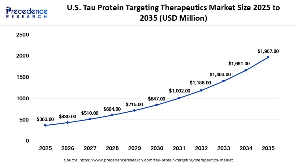 U.S. Tau Protein Targeting Therapeutics Market Size 2025 to 2035