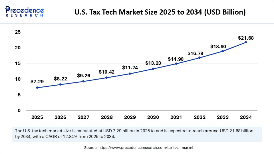 U.S. Tax Tech Market Size 2025 to 2034