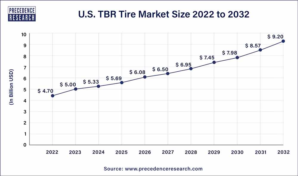 U.S. TBR Tire Market Size 2023 To 2032