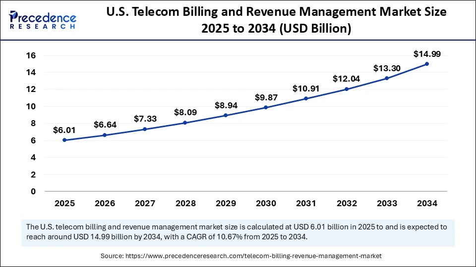 U.S. Telecom Billing and Revenue Management Market Size 2025 to 2034