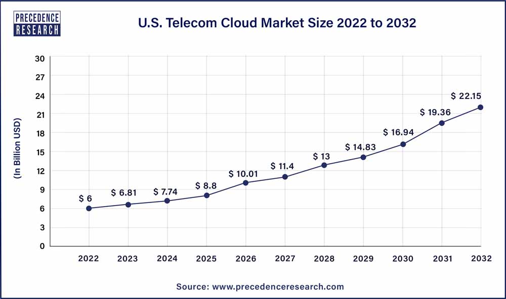 U.S. Telecom Cloud Market Size