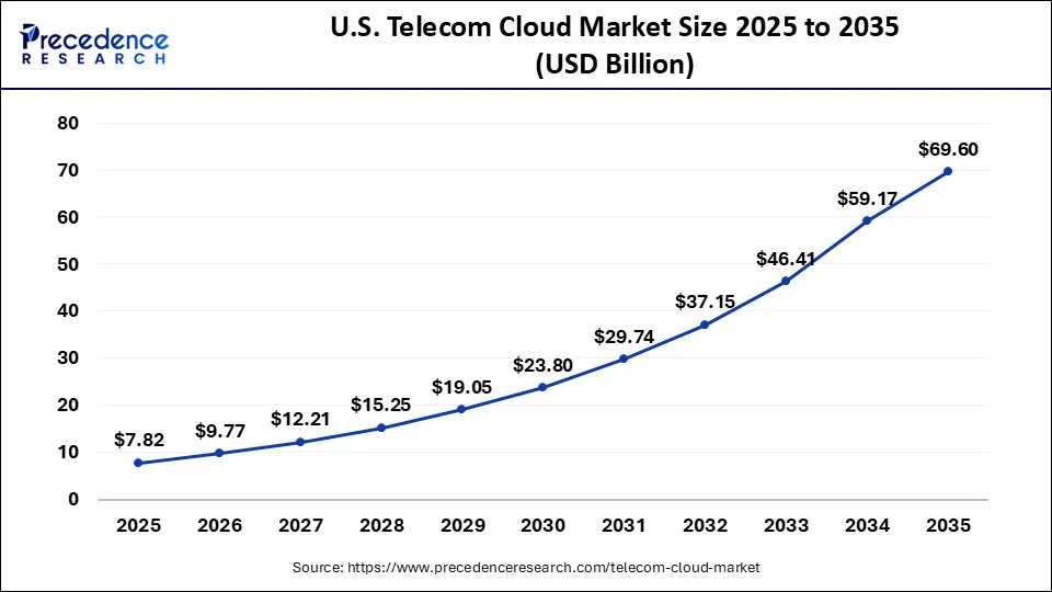 U.S. Telecom Cloud Market Size 2026 to 2035
