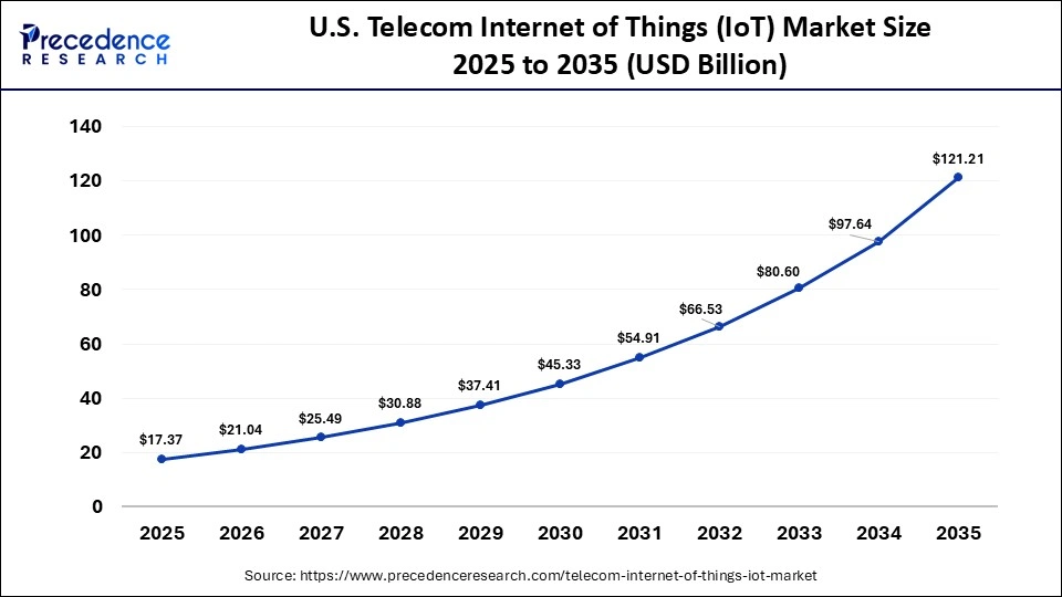 U.S. Telecom Internet of Things (IoT) Market Size 2025 to 2035
