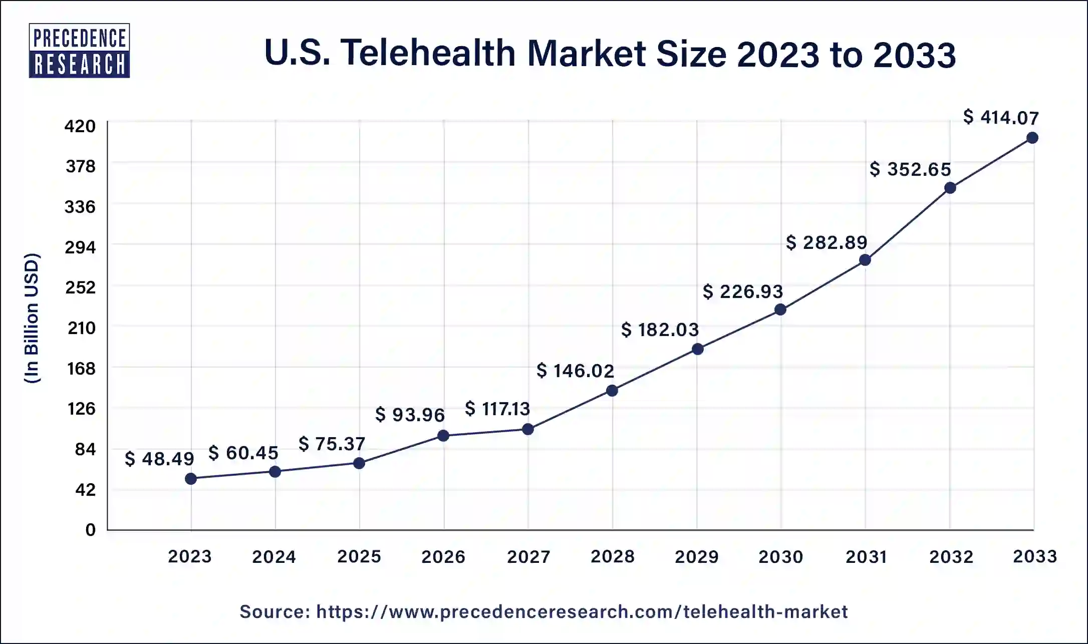 U.S. Telehealth Market Size 2024 to 2033