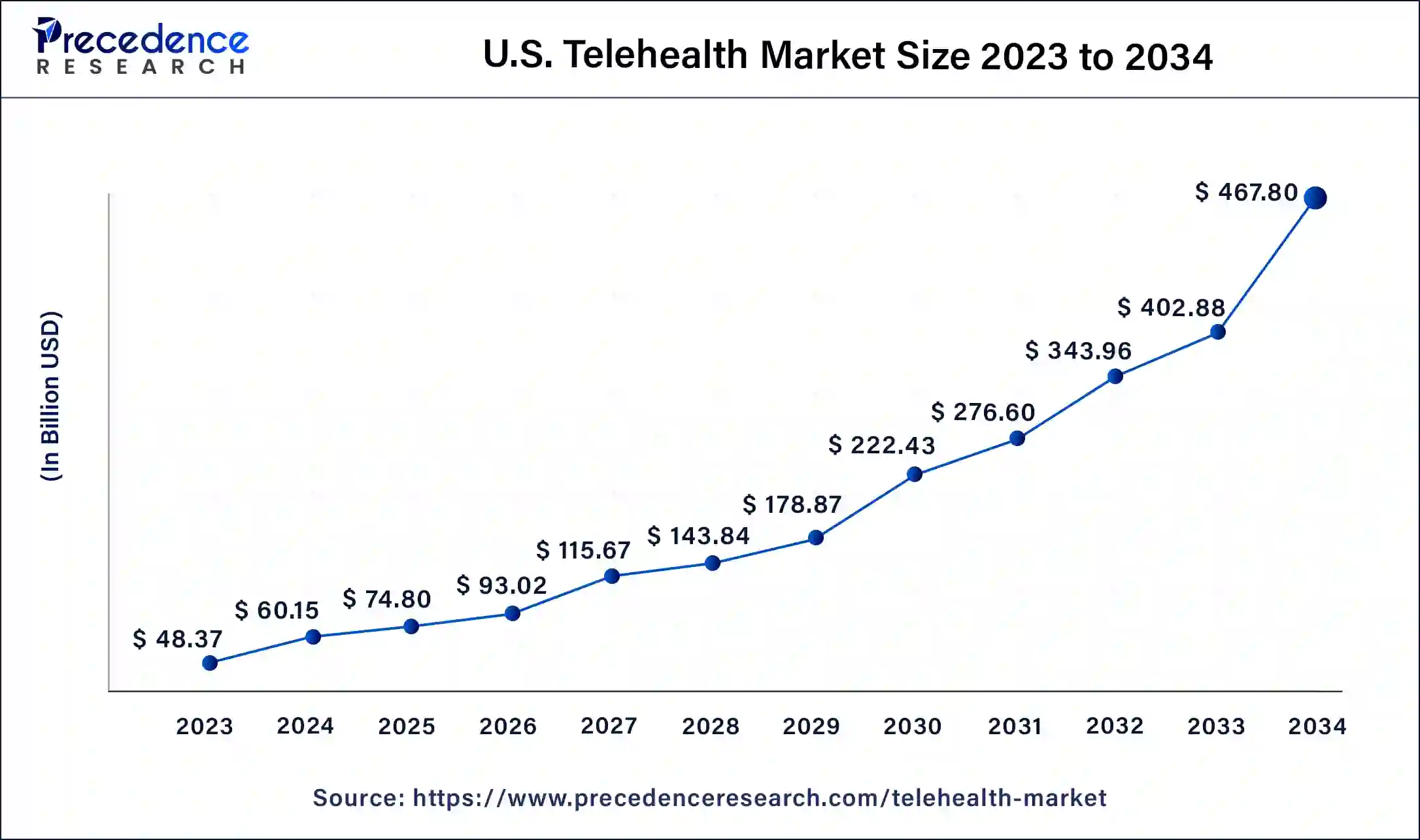 U.S. Telehealth Market Size 2024 to 2033