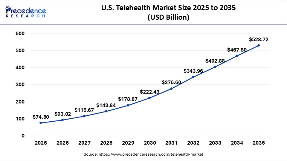U.S. Telehealth Market Size 2026 to 2035