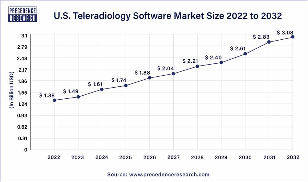 U.S. Teleradiology Software Market Size 2023 To 2032