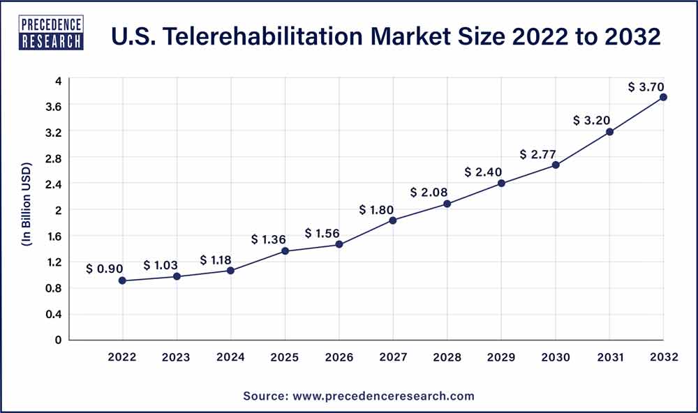 U.S. Telerehabilitation Market Size 2023 To 2032