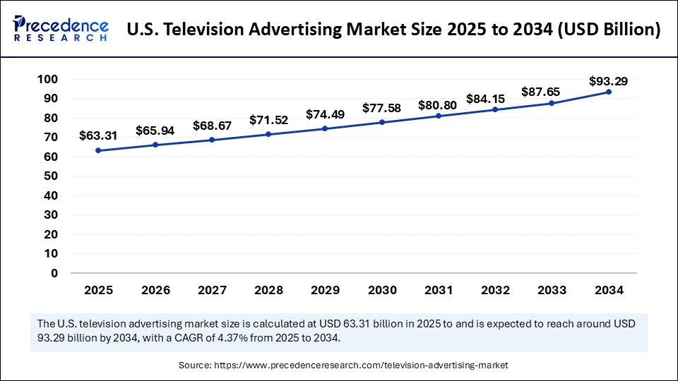 U.S. Television Advertising Market Size 2025 to 2034