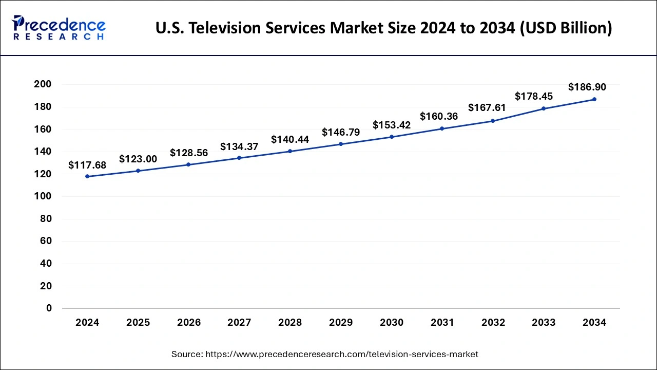 U.S. Television Services Market Size 2025 to 2034