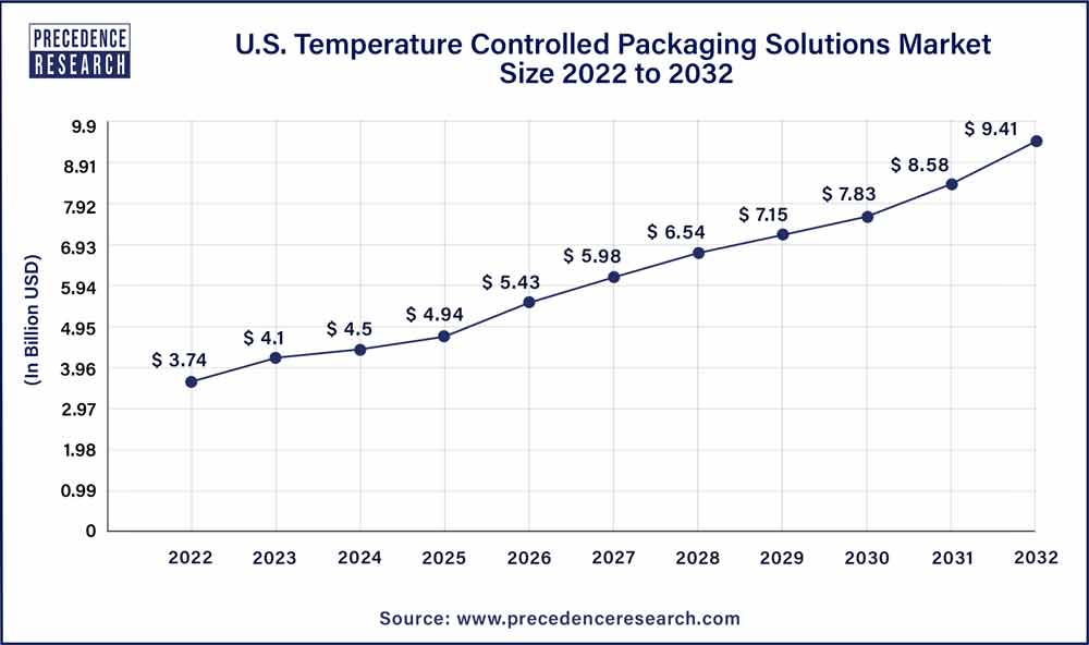 U.S. Temperature Controlled Packaging Solutions Market Size 2022 to 2032