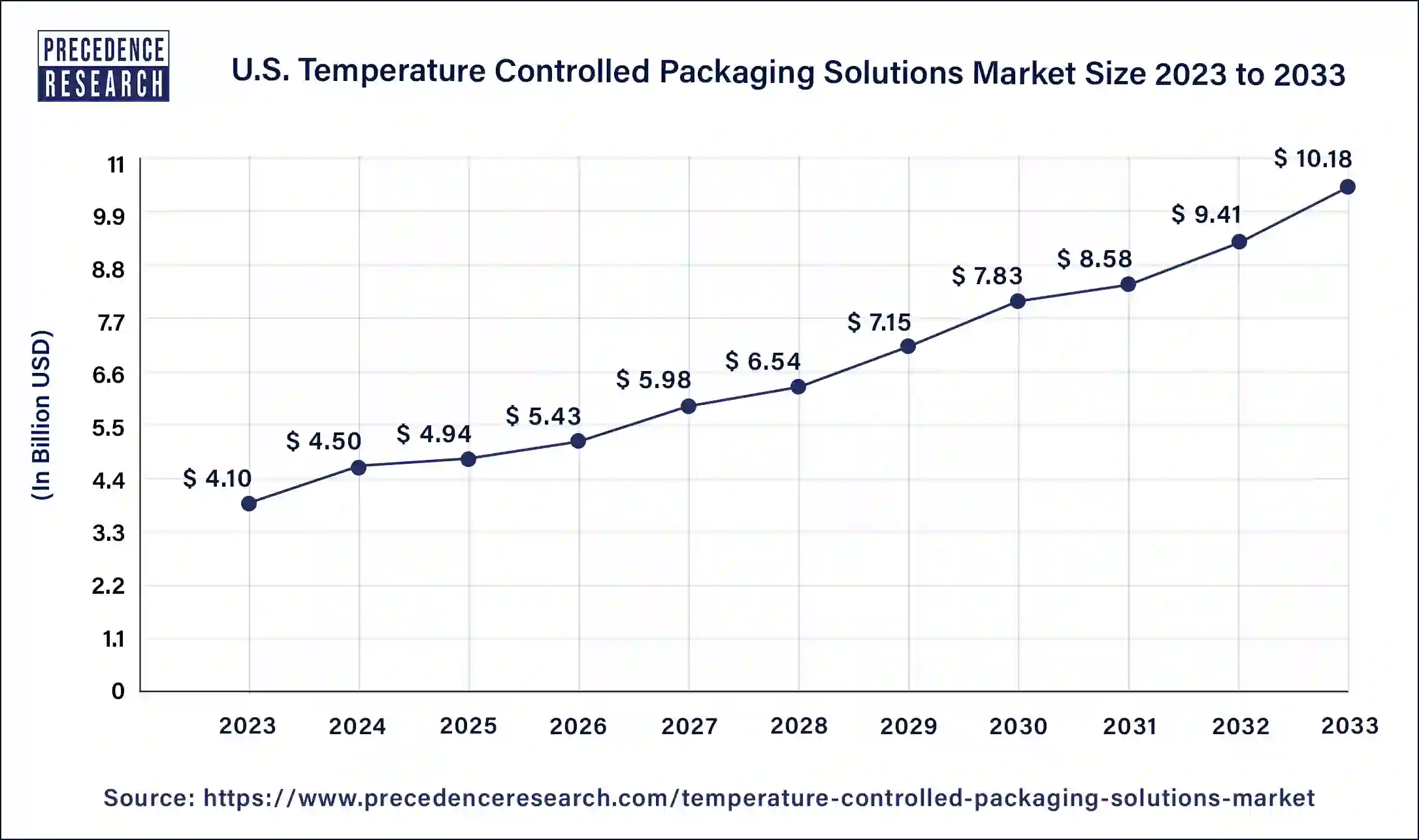 U.S. Temperature Controlled Packaging Solutions Market Size 2024 to 2033