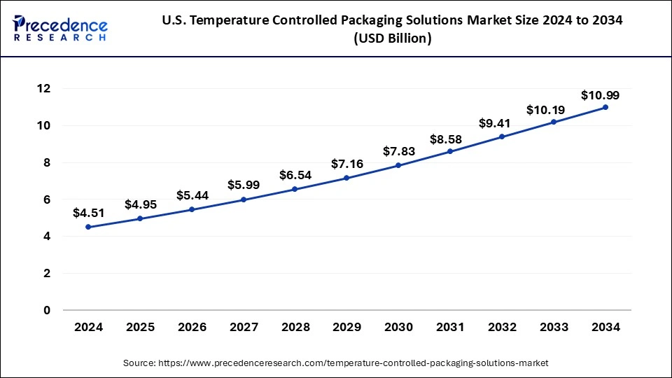 U.S. Temperature Controlled Packaging Solutions Market Size 2025 to 2034