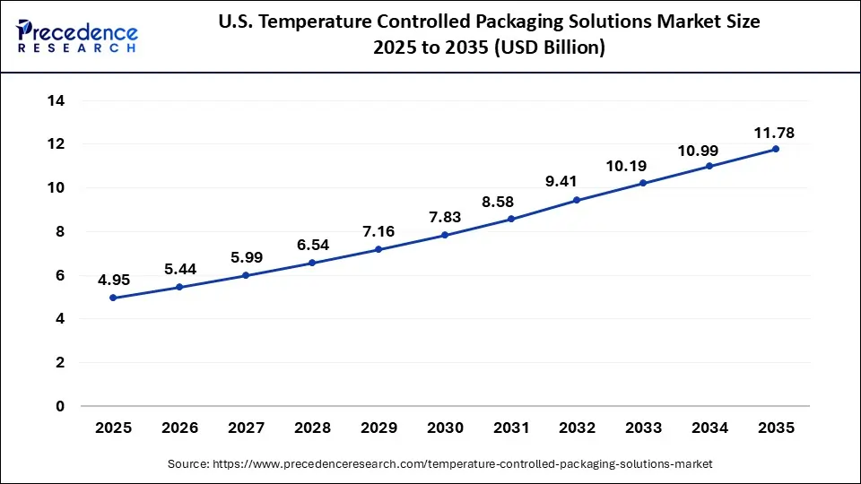 U.S. Temperature Controlled Packaging Solutions Market Size 2025 to 2035