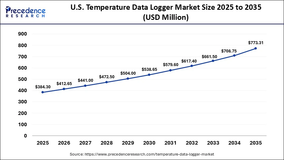 U.S. Temperature Data Logger Market Size 2025 to 2035
