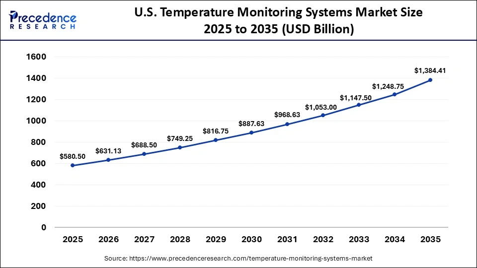 U.S. Temperature Monitoring Systems Market Size 2025 to 2035
