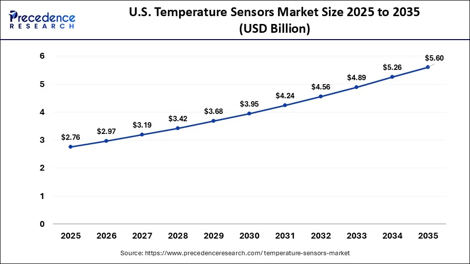U.S. Temperature Sensors Market Size 2026 to 2035