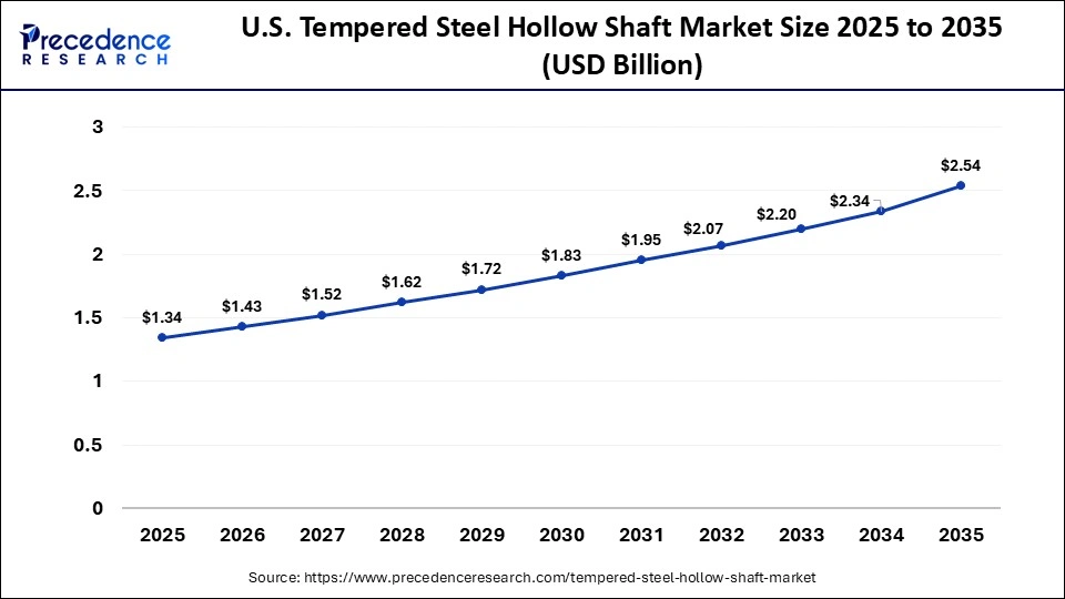 U.S. Tempered Steel Hollow Shaft Market Size 2025 to 2035