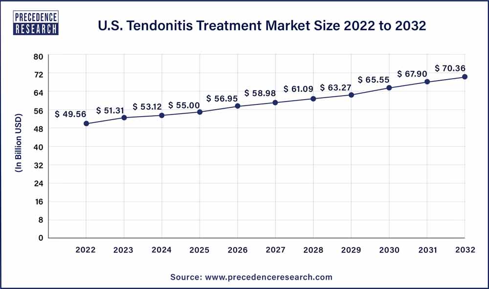 U.S. Tendonitis Treatment Market Size 2023 To 2032