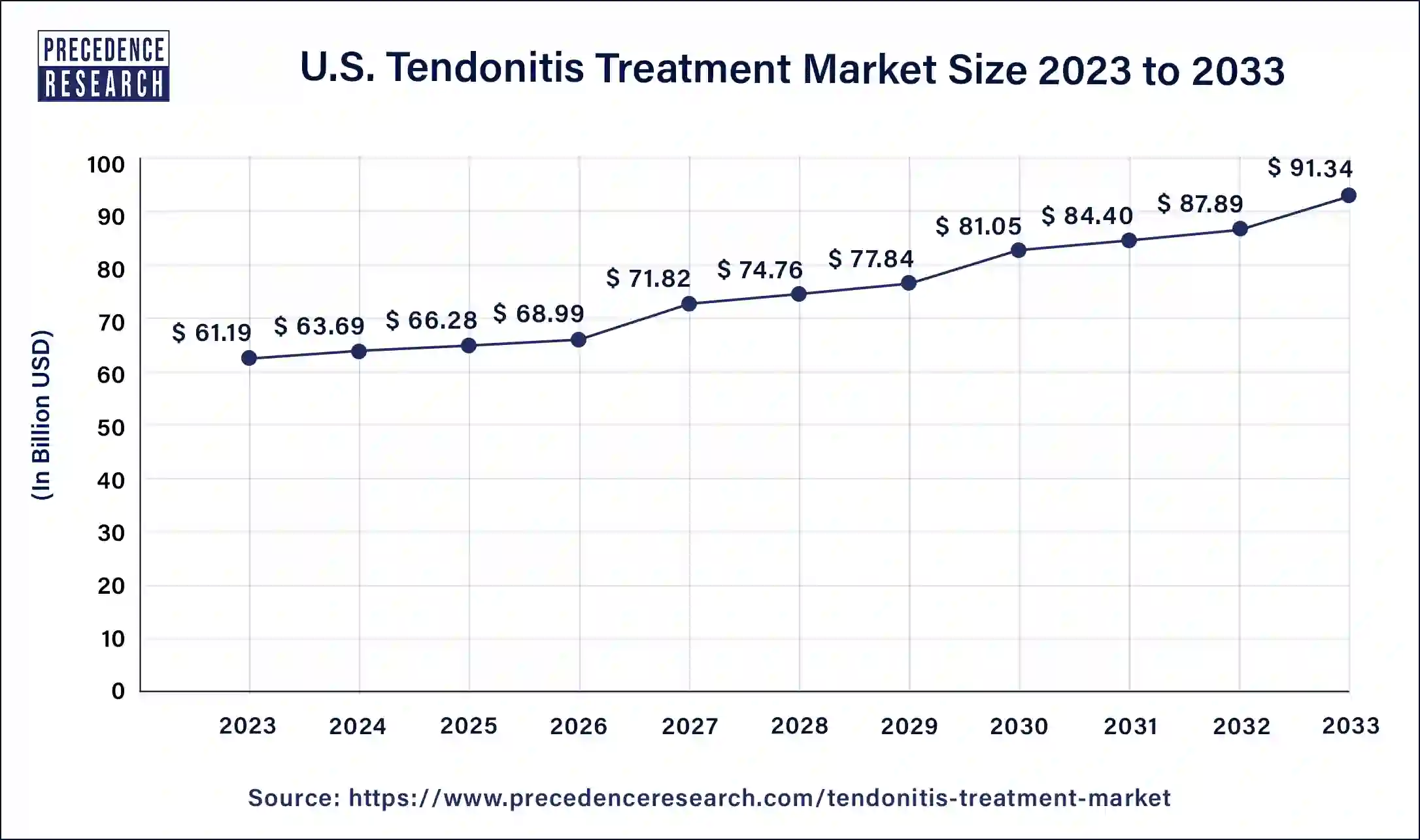 U.S. Tendonitis Treatment Market Size 2024 to 2033
