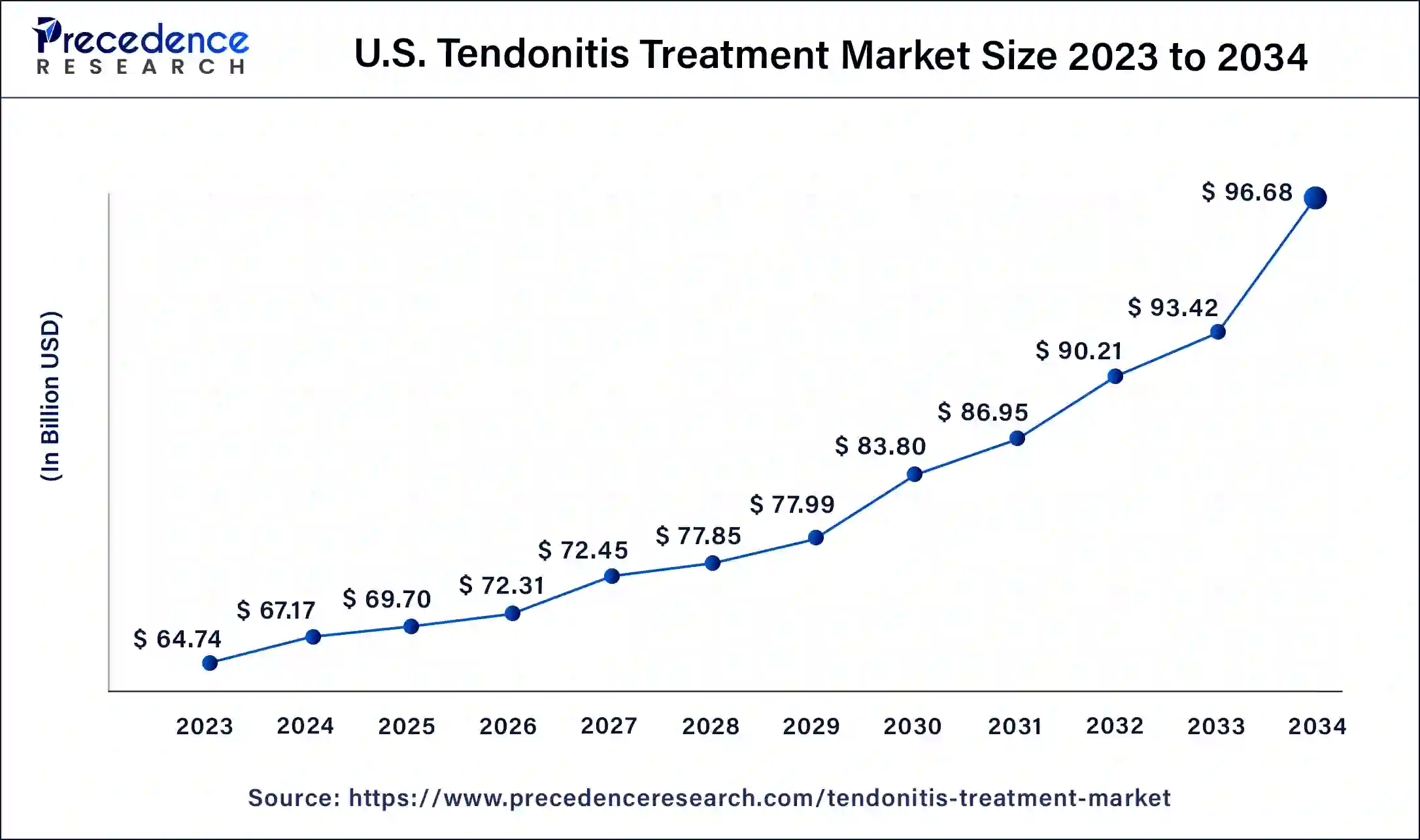 U.S. Tendonitis Treatment Market Size 2024 to 2034