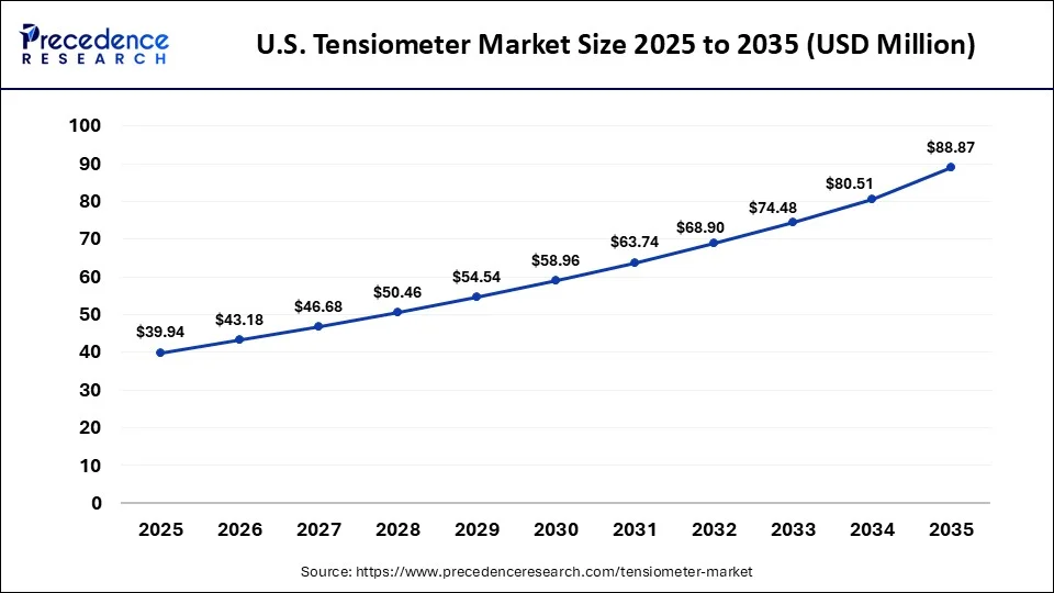 U.S. Tensiometer Market Size 2025 to 2035