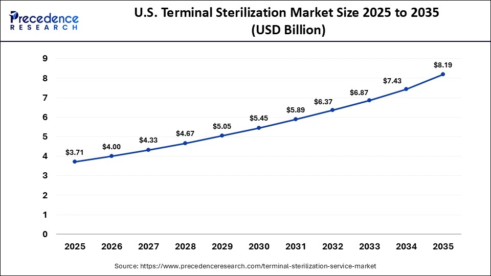 U.S. Terminal Sterilization Market Size 2025 to 2035