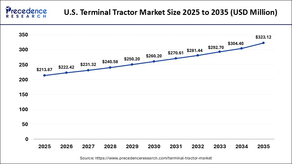U.S. Terminal Tractor Market Size 2025 to 2035