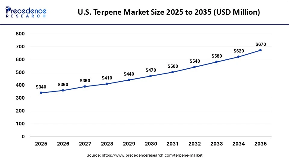 U.S. Terpene Market Size 2025 to 2035