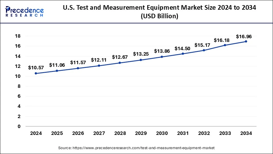 U.S. Test and Measurement Equipment Market Size 2025 to 2034