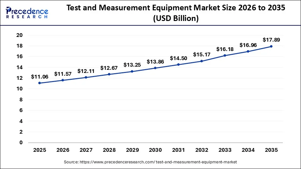 U.S. Test and Measurement Equipment Market Size 2026 to 2035