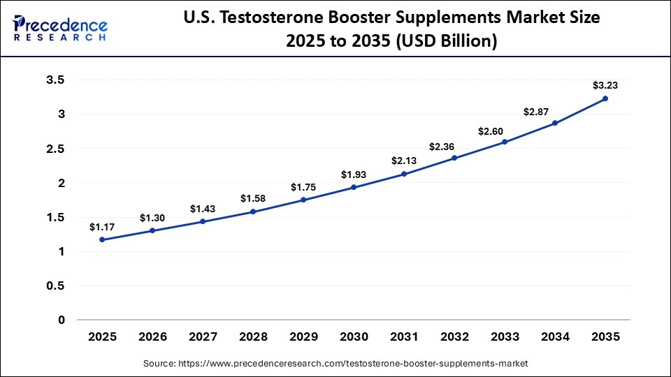 U.S. Testosterone Booster Supplements Market Size 2025 to 2035