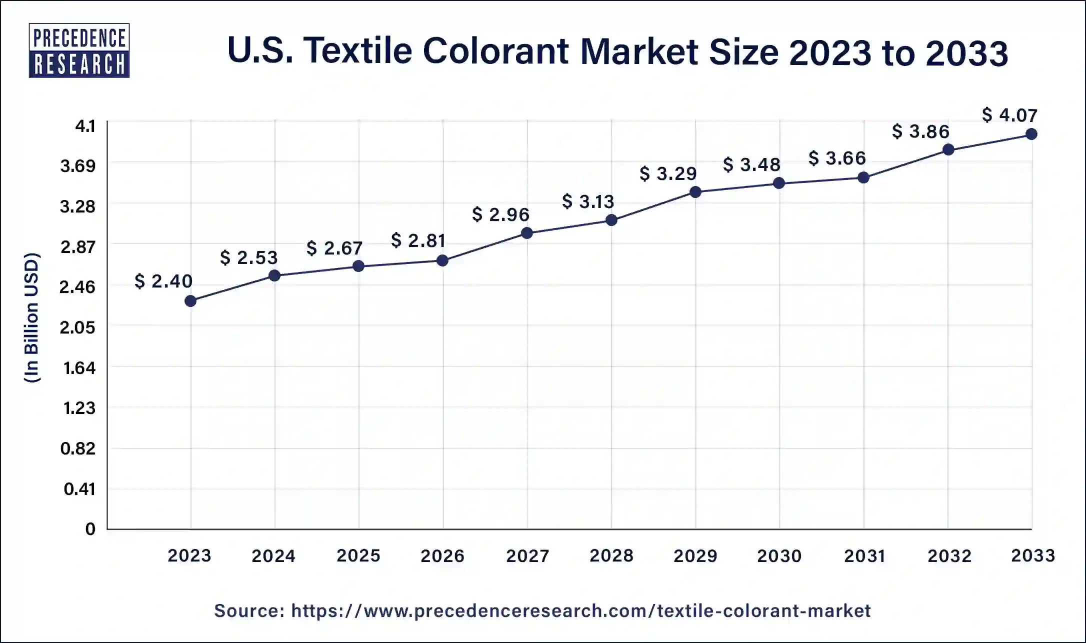 U.S. Textile Colorant Market Size 2024 to 2033