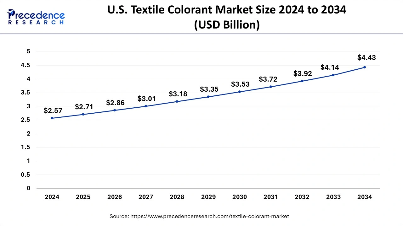 U.S. Textile Colorant Market Size 2025 to 2034