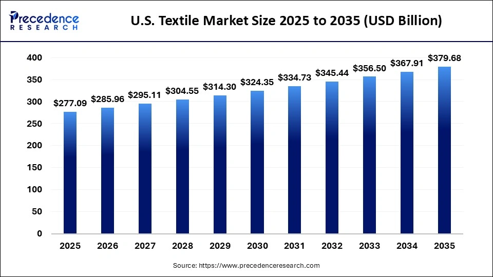 U.S. Textile Market Size 2025 to 2035