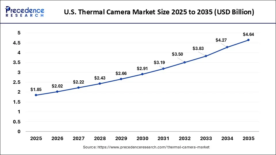 U.S. Thermal Camera Market Size 2026 to 2035