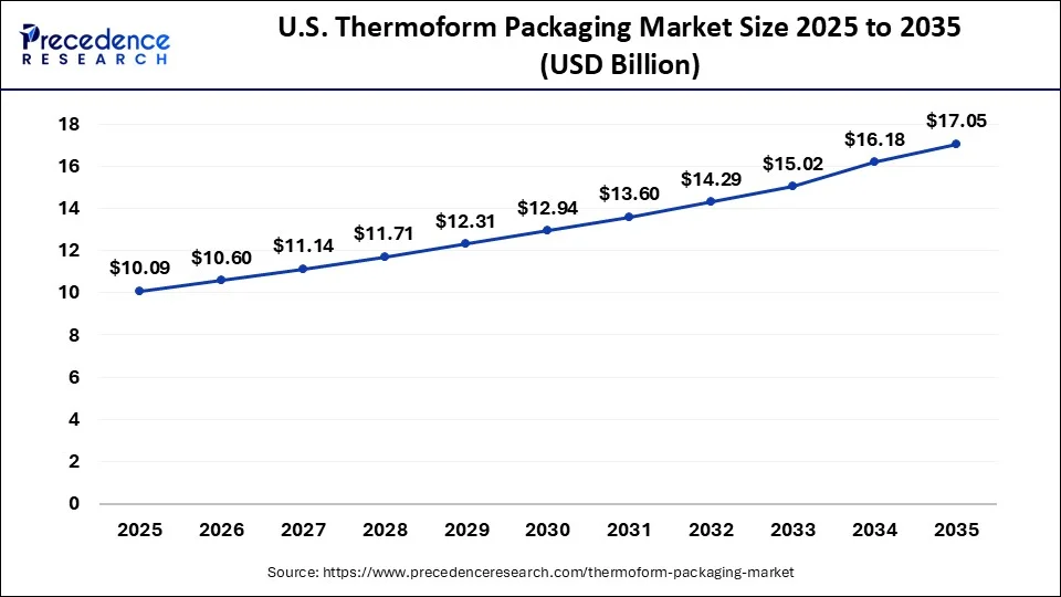 U.S. Thermoform Packaging Market Size 2026 to 2035