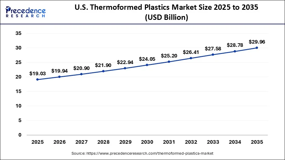 U.S. Thermoformed Plastics Market Size 2026 to 2035