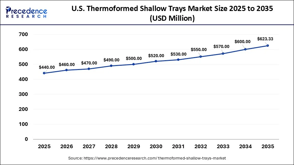 U.S. Thermoformed Shallow Trays Market Size 2026 to 2035