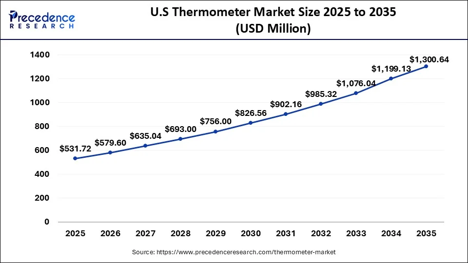 U.S. Thermometer Market Size 2026 to 2035