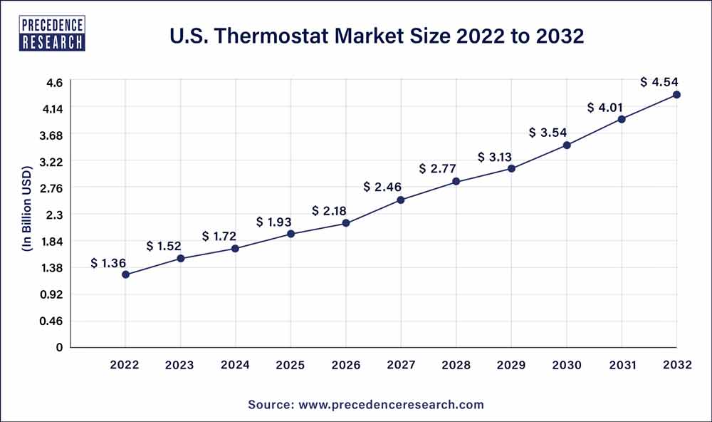 U.S. Thermostat Market Size 2023 To 2032
