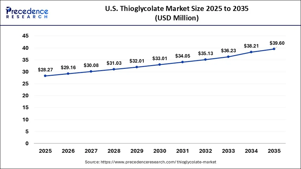 U.S. Thioglycolate Market Size 2026 to 2035