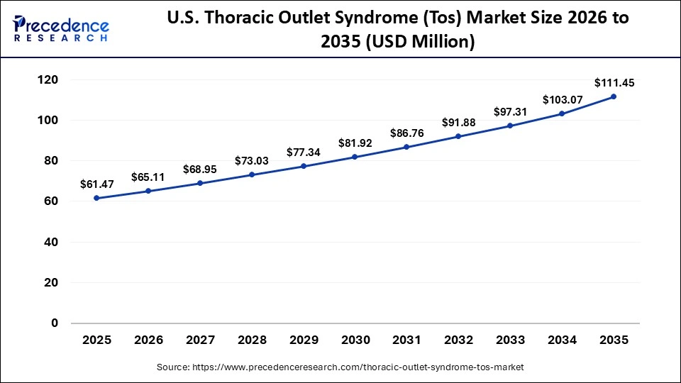 U.S. Thoracic Outlet Syndrome (Tos) Market Size 2026 to 2035