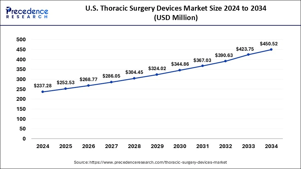 U.S. Thoracic Surgery Devices Market Size 2025 to 2034