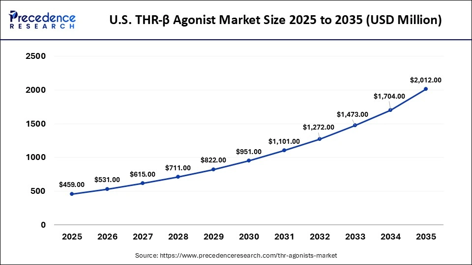 U.S. THR-β Agonist Market Size 2025 to 2035