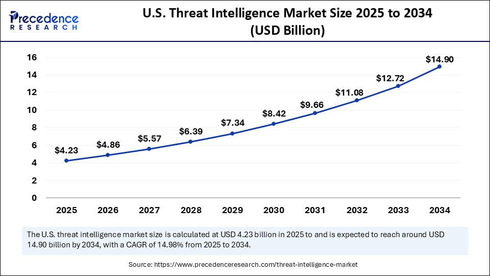 U.S. Threat Intelligence Market Size 2025 to 2034